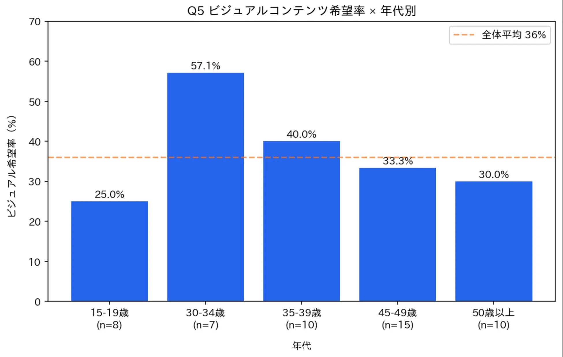 Q5 ビジュアルコンテンツ希望率 × 年代別 のグラフ