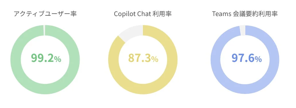 Copilot利用実績