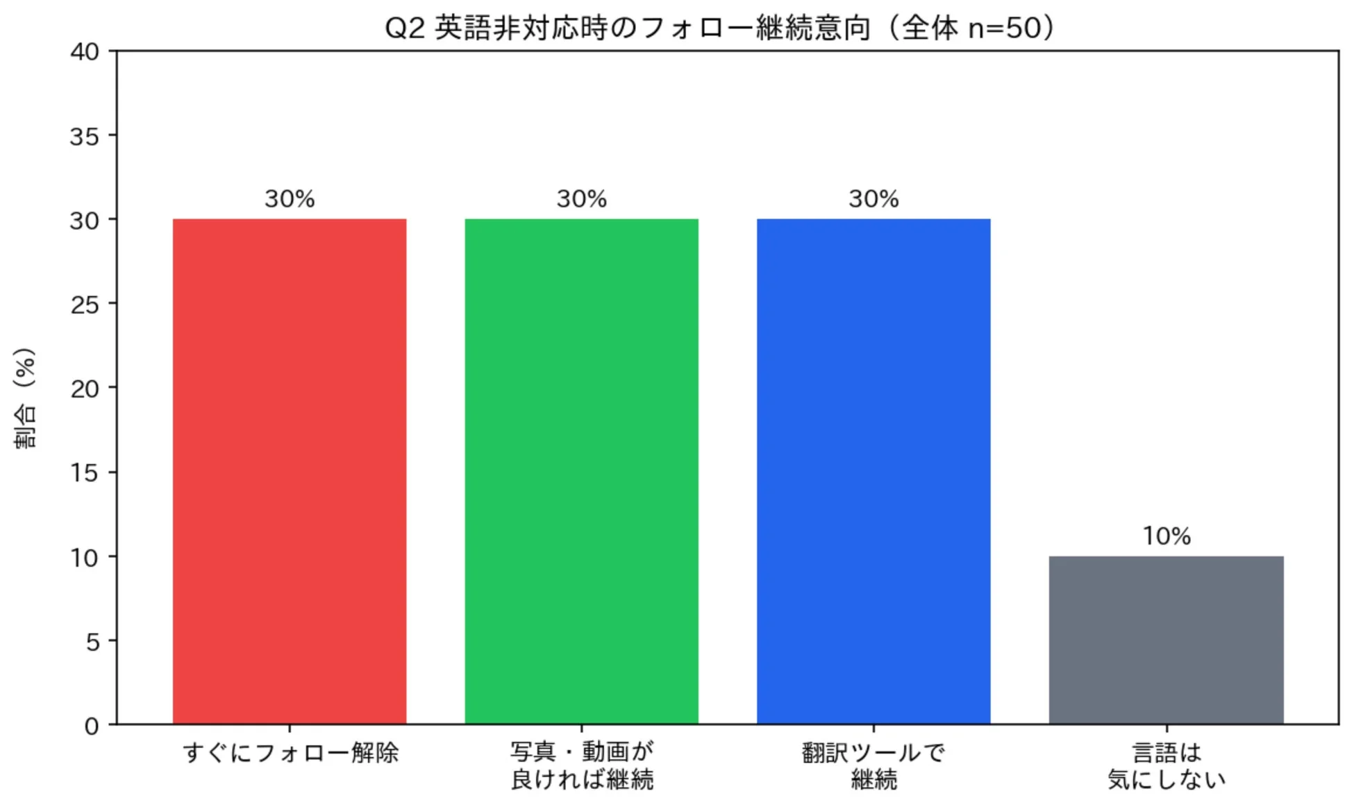 Q2 英語非対応時のフォロー継続意向 (全体 n=50) のグラフ