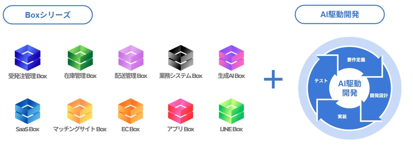 BoxシリーズとAI駆動開発のサイクルを示す概念図