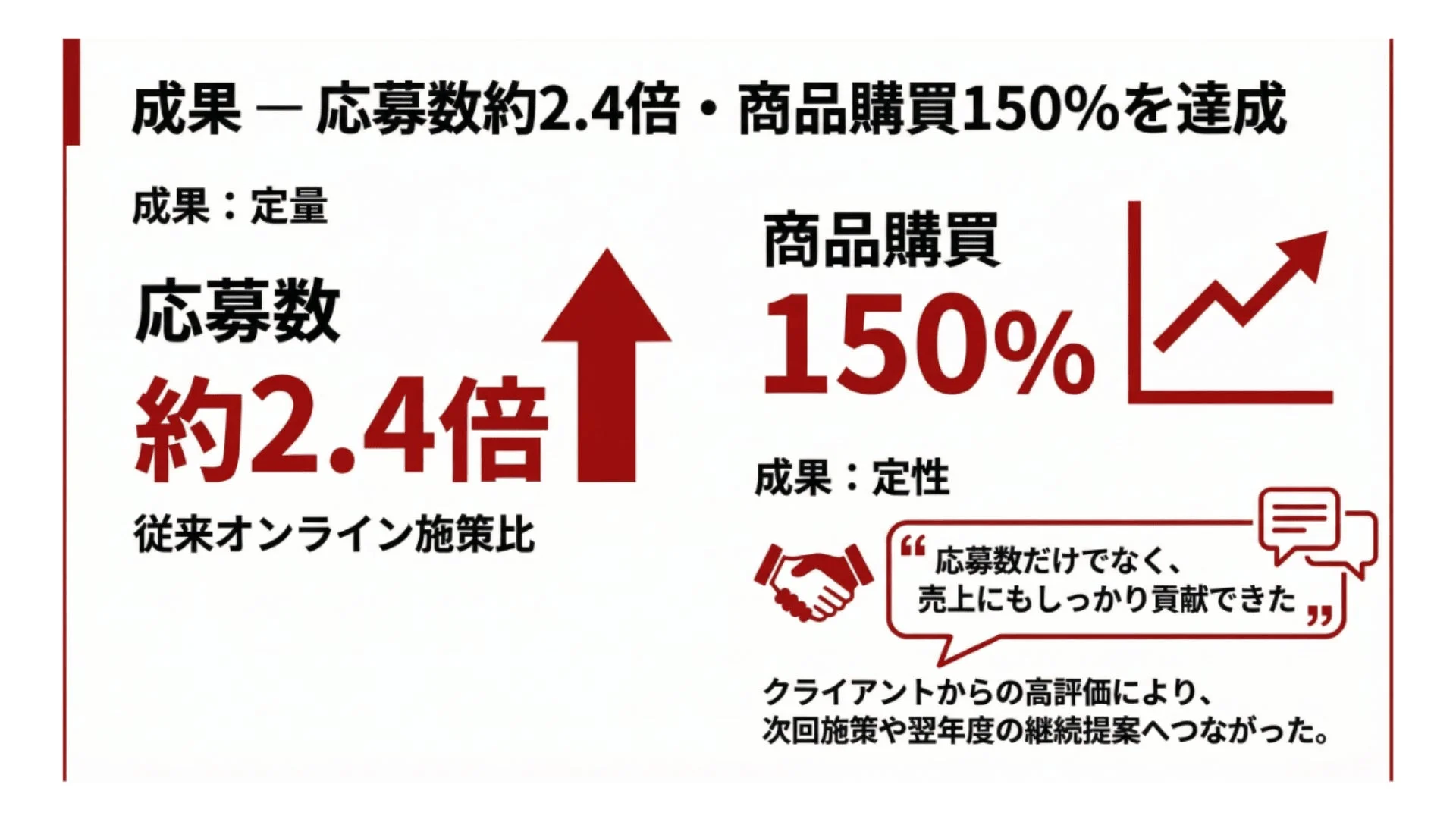成果 - 応募数約2.4倍・商品購買150%を達成