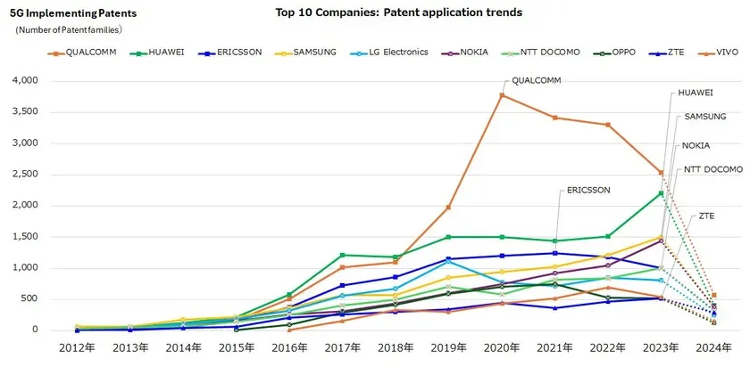図 2 5G実現特許上位企業の出願推移