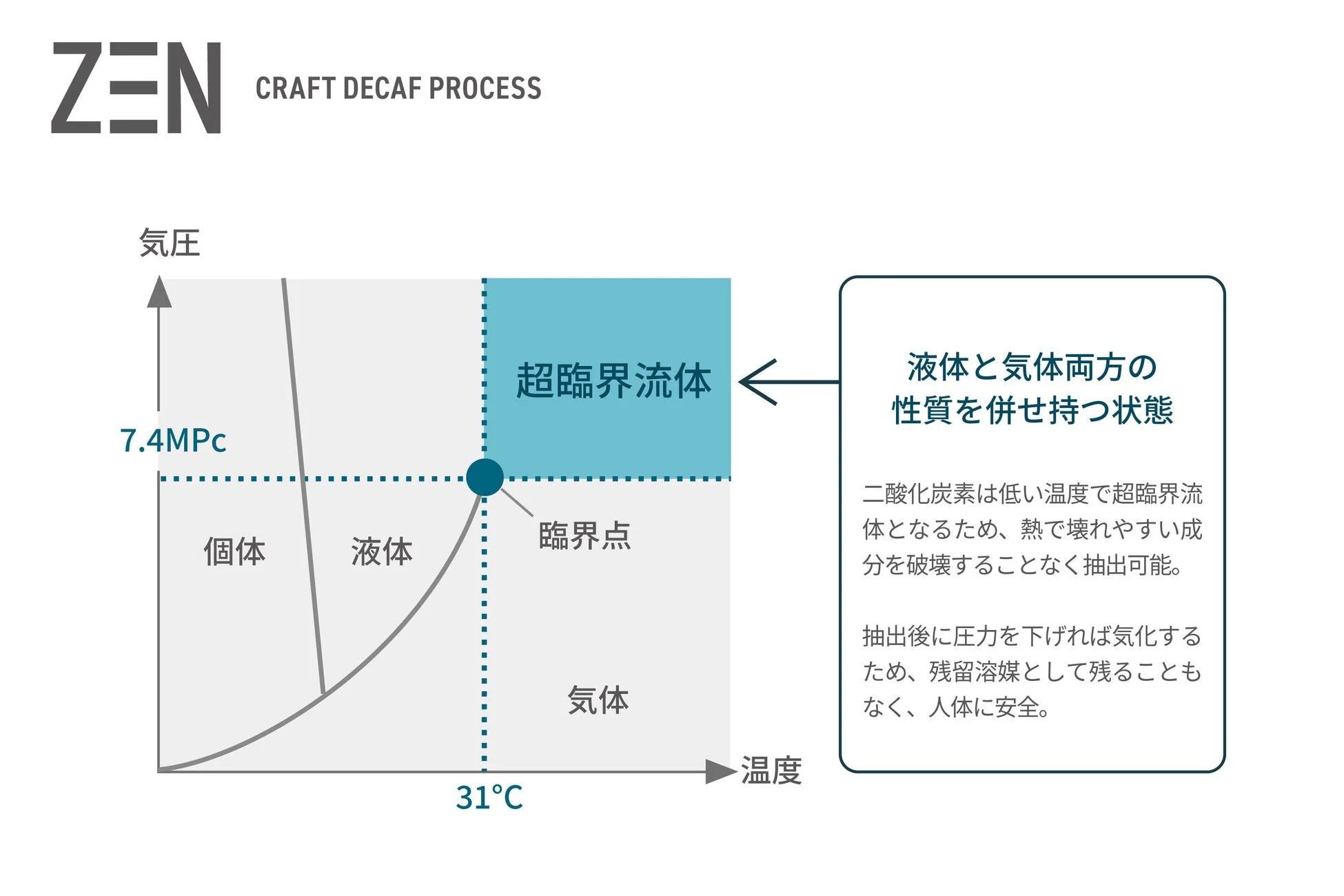 ZEN Craft Decaf Processにおける超臨界流体の概念図