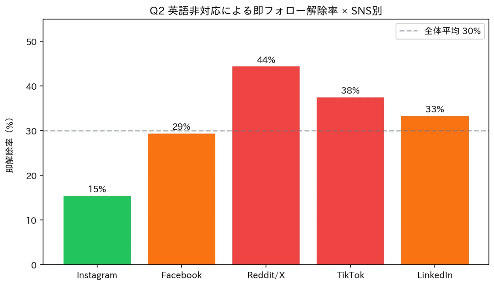 Q2 英語非対応による即フォロワー解除率 × SNS別 のグラフ