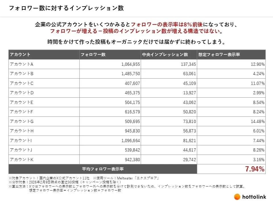 フォロワー数に対するインプレッション数