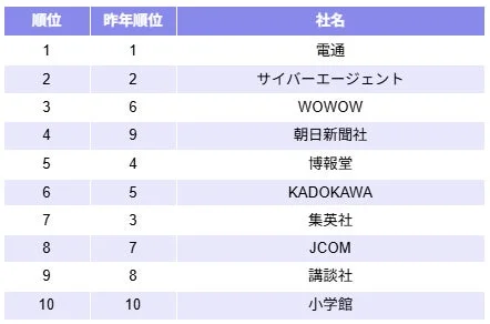 メディア業界DXブランドイメージランキング