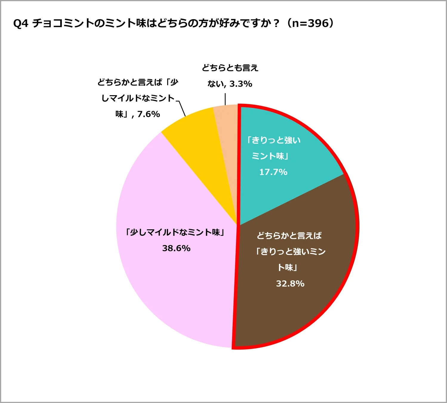 チョコミントのミント味の好み