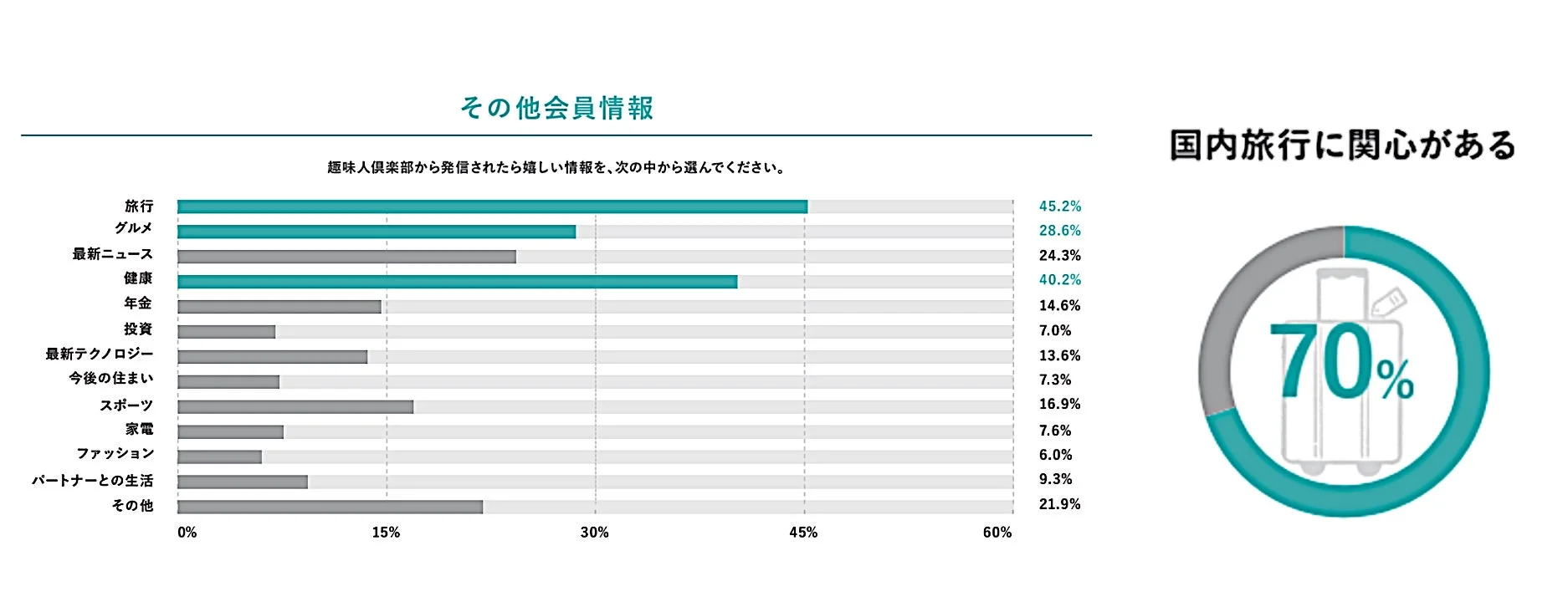 趣味人倶楽部会員が希望する情報と国内旅行への関心度を示すグラフです。会員が欲しい情報としては「旅行」が45.2%、「健康」が40.2%と高く、また70%が国内旅行に関心があることが示されています。