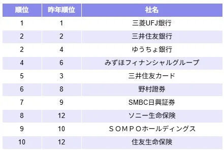金融業界DXブランドイメージランキング