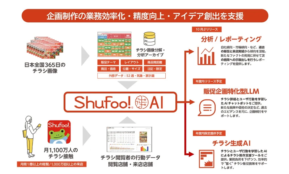 Shufoo!AIの概念図