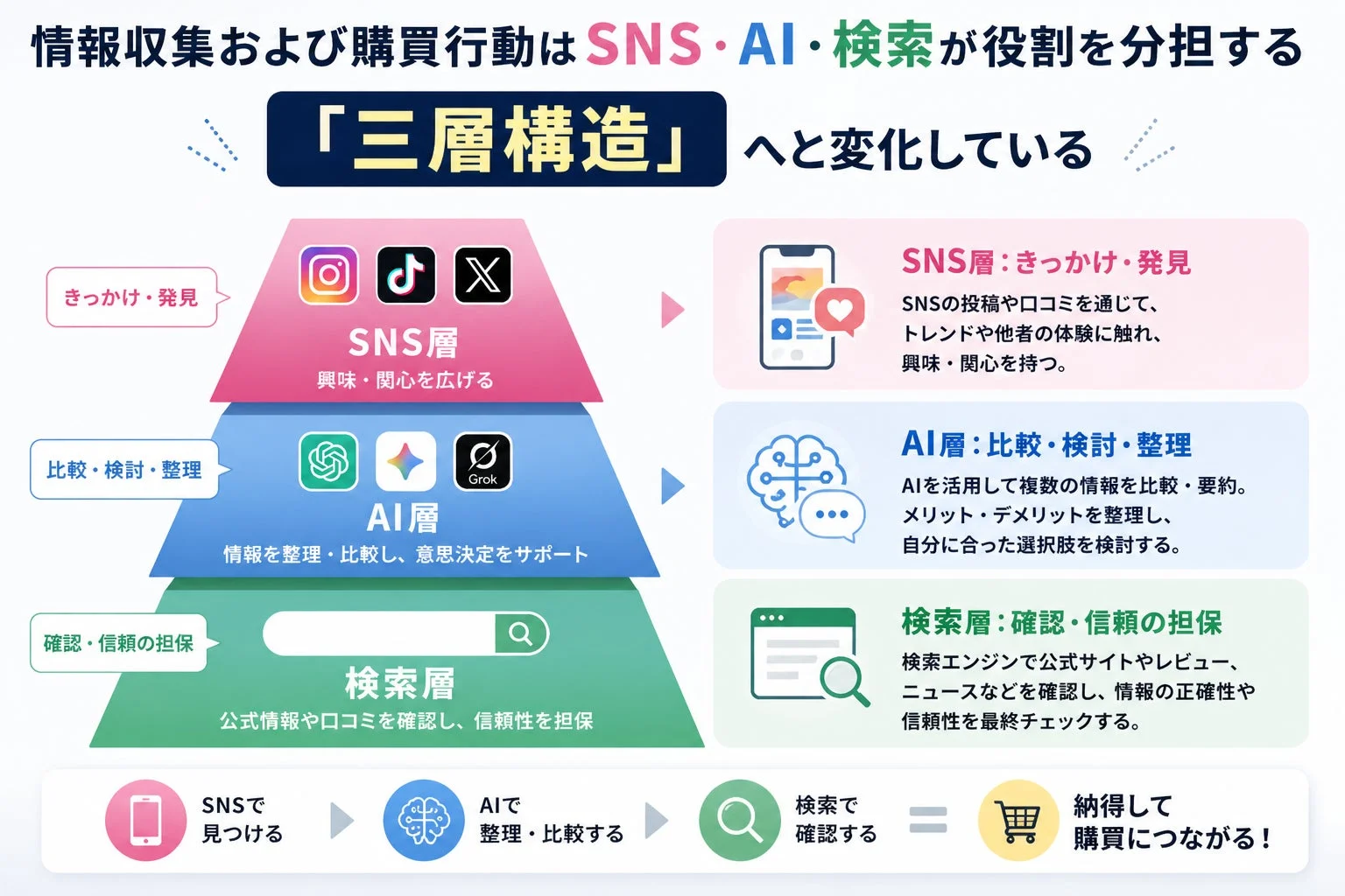 情報収集および購買行動はSNS・AI・検索が役割を分担する「三層構造」へ変化している
