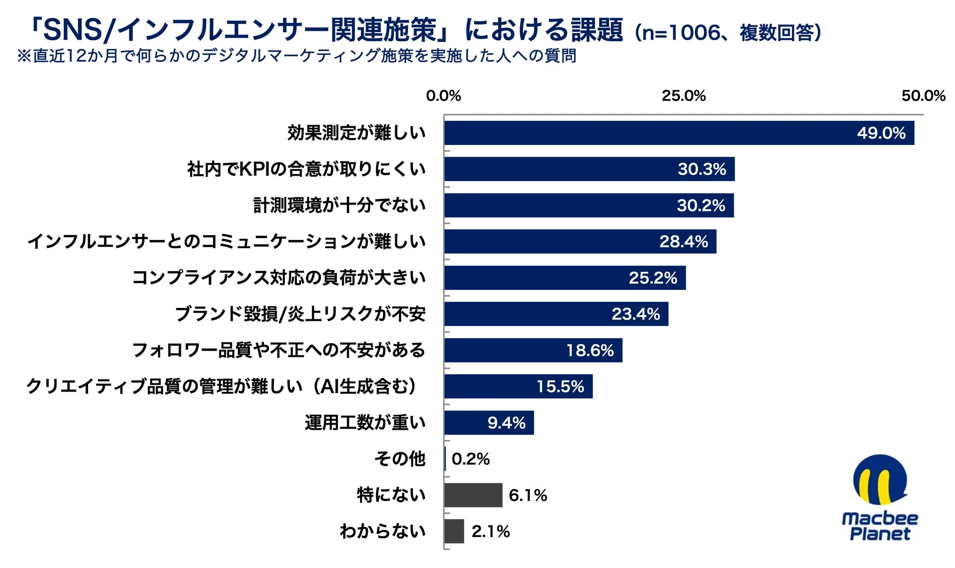 「SNS/インフルエンサー関連施策」における課題のグラフ