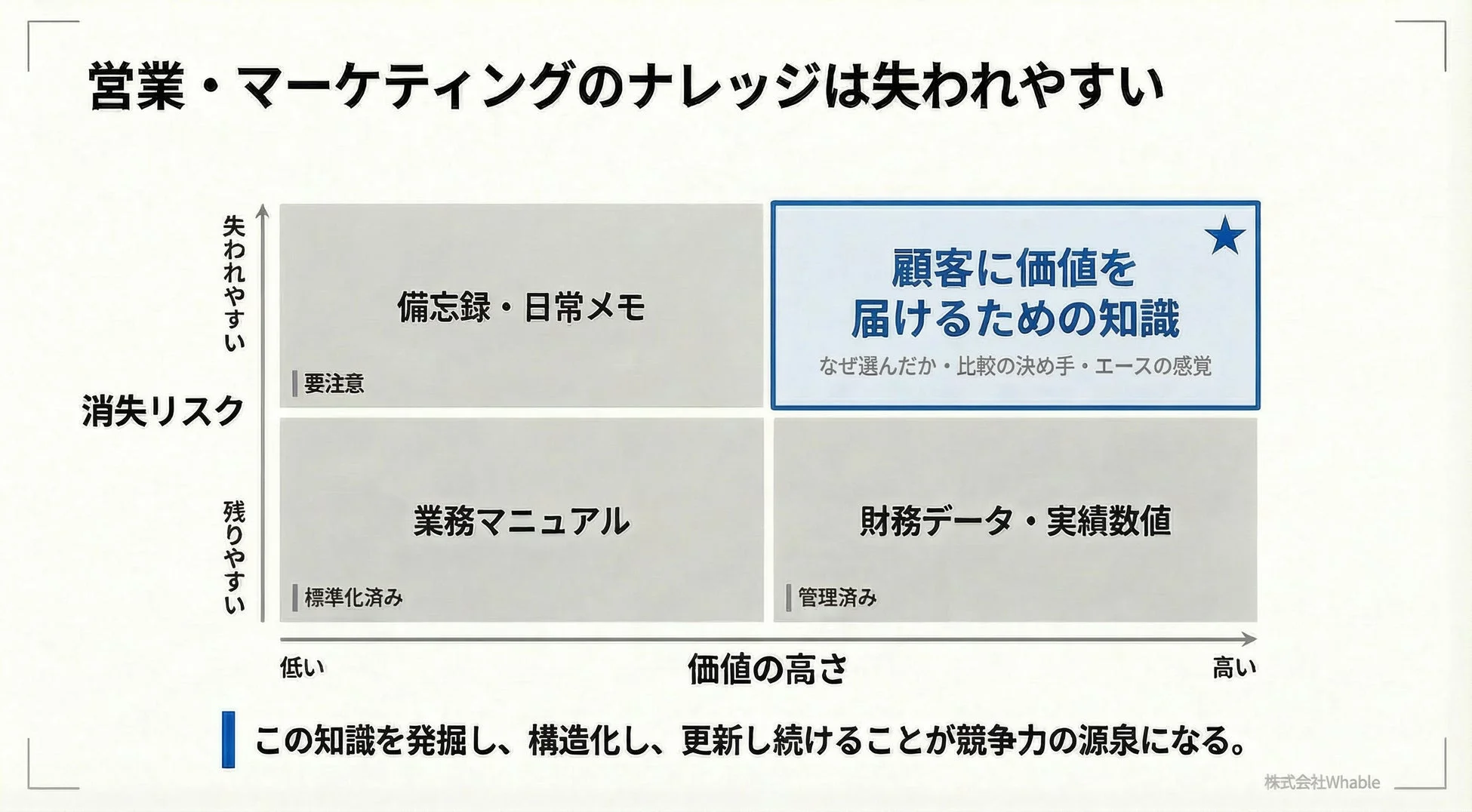 営業・マーケティングにおけるナレッジの価値と消失リスクを示した図