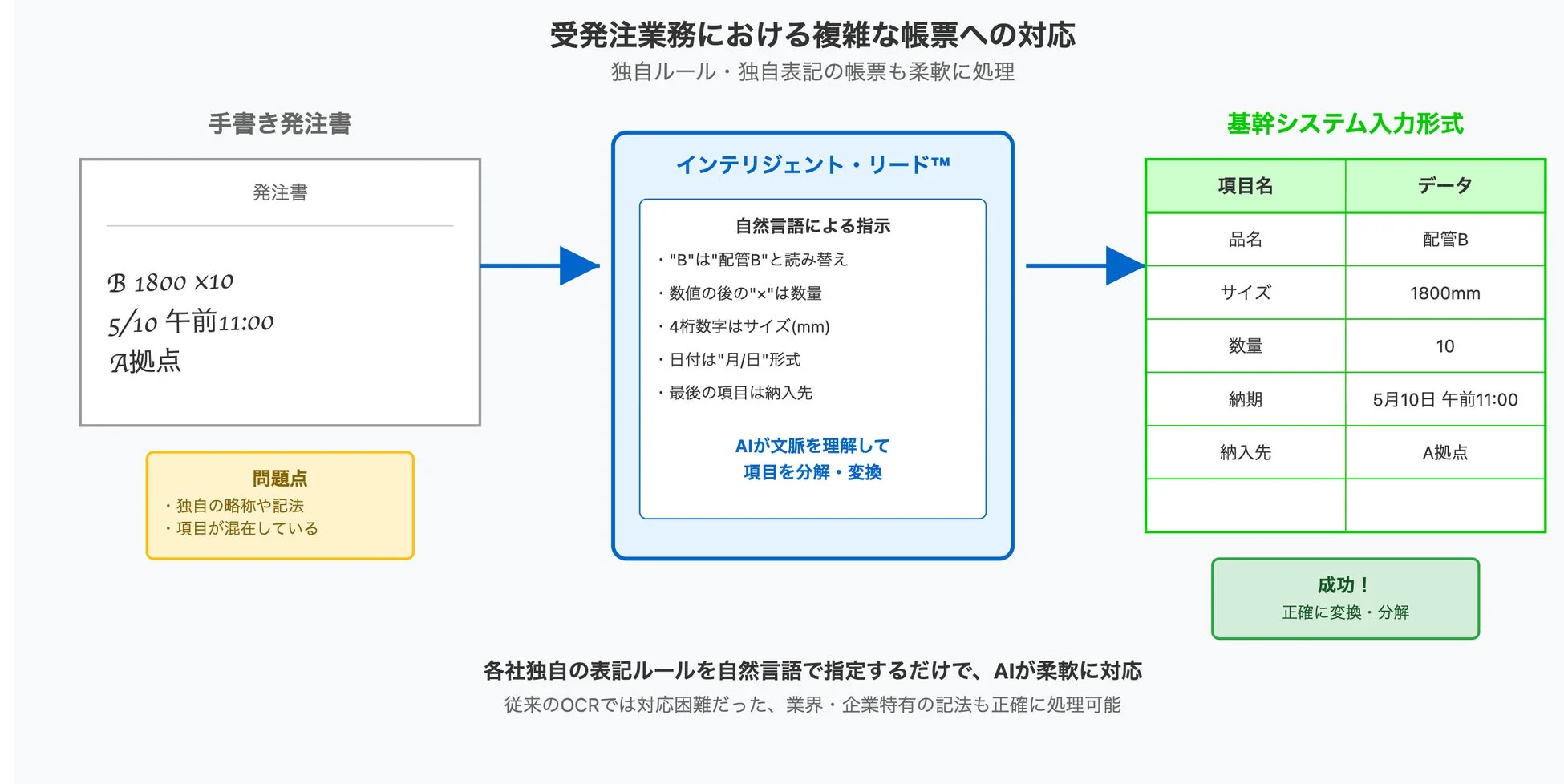 受発注業務における複雑な帳票への対応