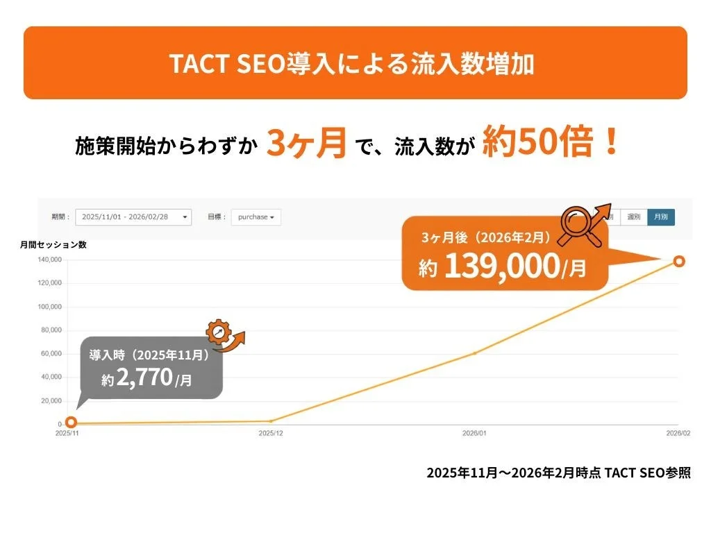 TACT SEO導入による月間セッション数増加を示すグラフ