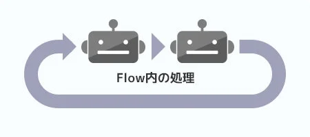 Flow内の処理