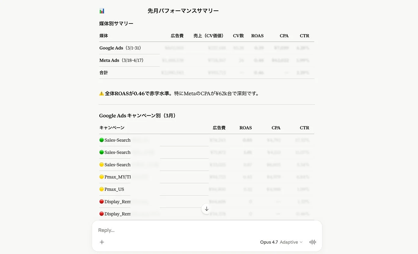 広告キャンペーンの先月パフォーマンスサマリーです。Google AdsとMeta Adsの媒体別データや、Google Adsキャンペーン別の詳細が示されており、全体ROASが赤字水準でMetaのCPAが高いことが指摘されています。
