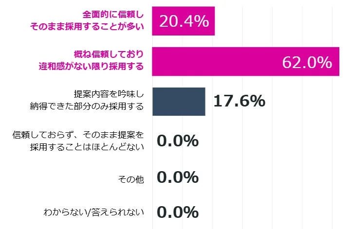 生成AIの提案内容をどの程度「信頼」して採用するか