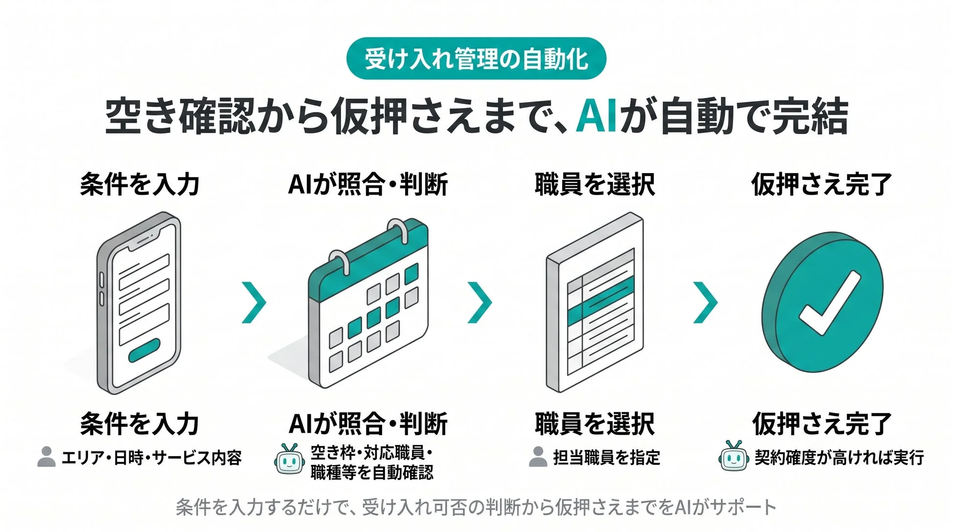 受け入れ管理の自動化