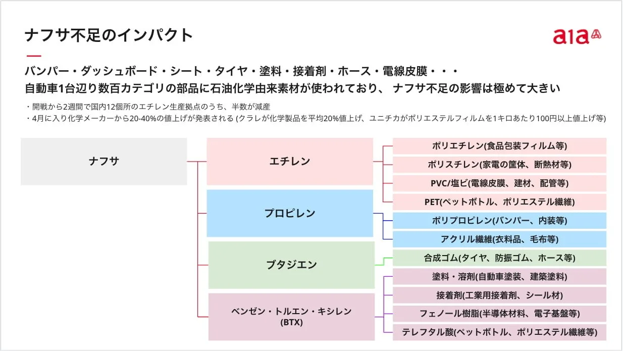 ナフサ不足が自動車部品を含む幅広い産業に与える影響を解説