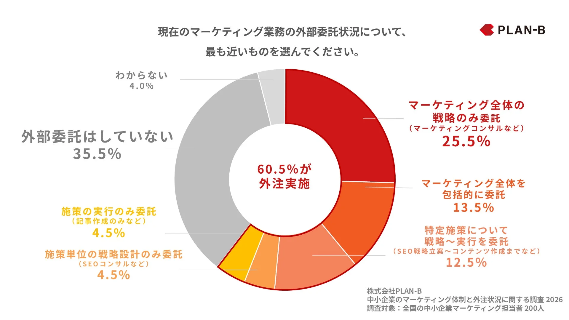 中小企業のマーケティング業務の外部委託状況を示す円グラフ。60.5%が外注を実施しており、その内訳や外部委託していない企業の割合が示されています。