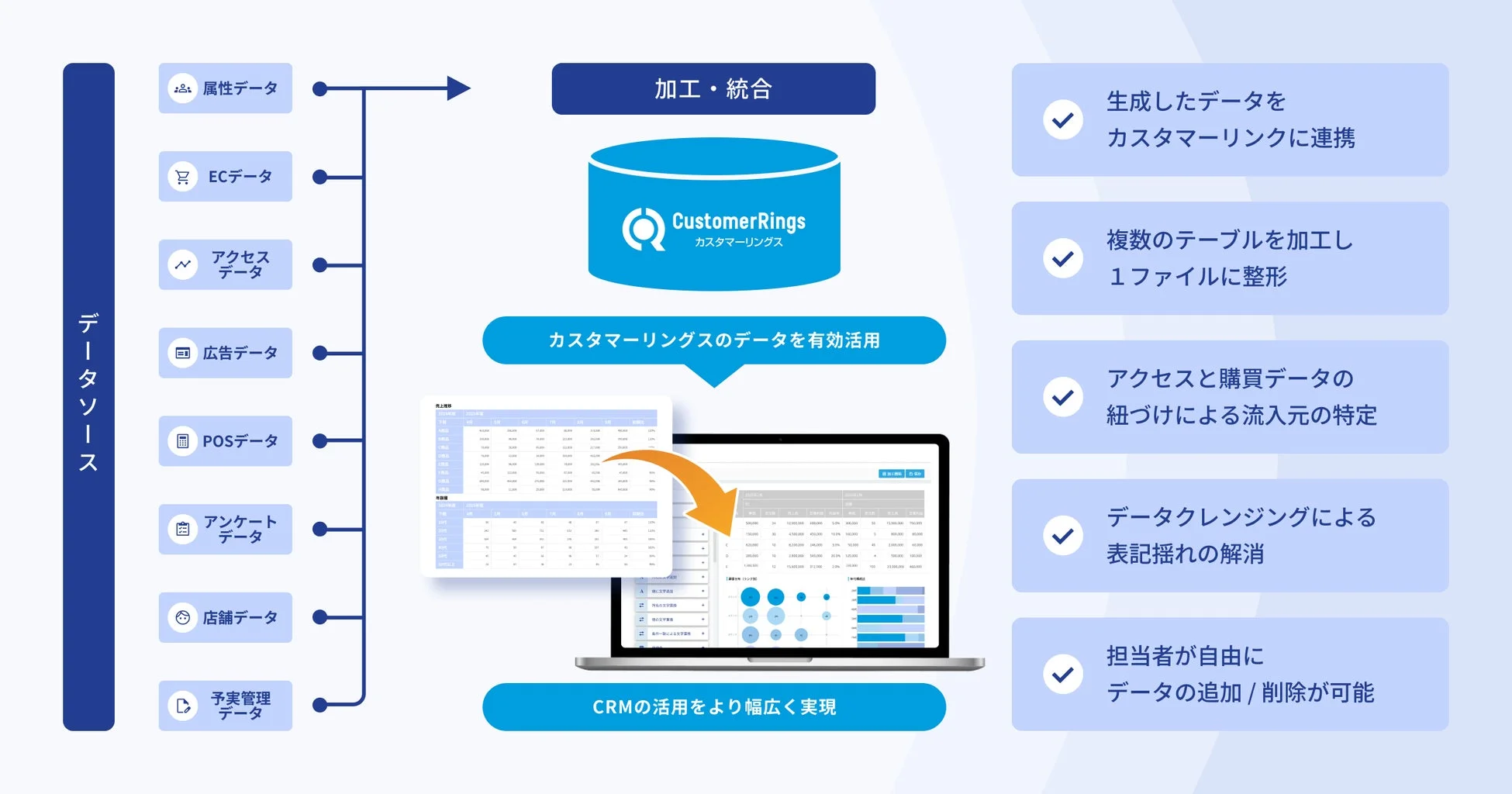 データ統合と活用フロー
