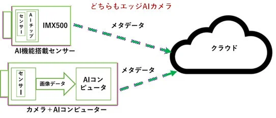 2種類のエッジAIカメラの構成