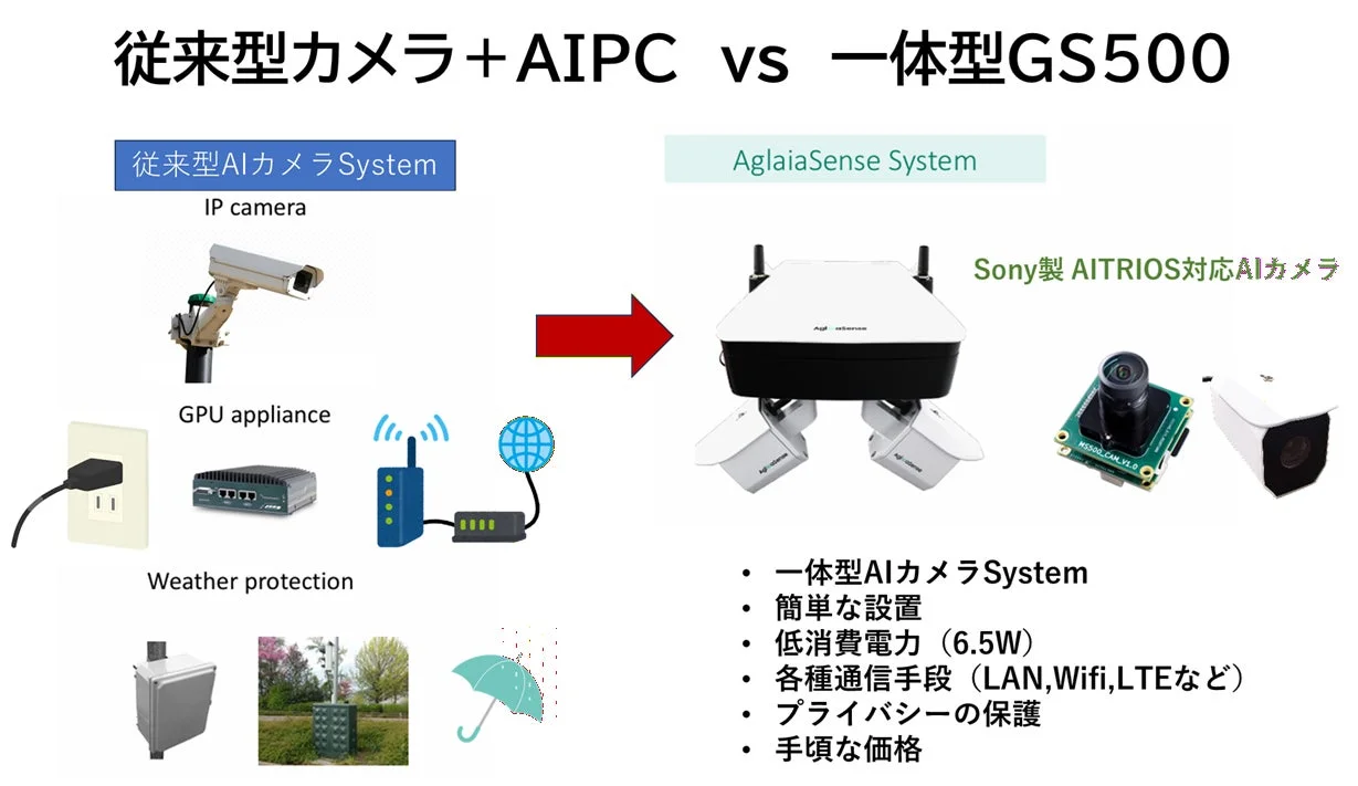 従来型カメラ+AIPC vs 一体型GS500