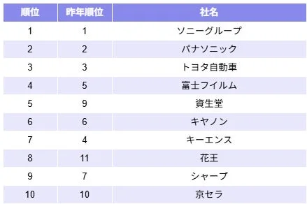 メーカー業界DXブランドイメージランキング