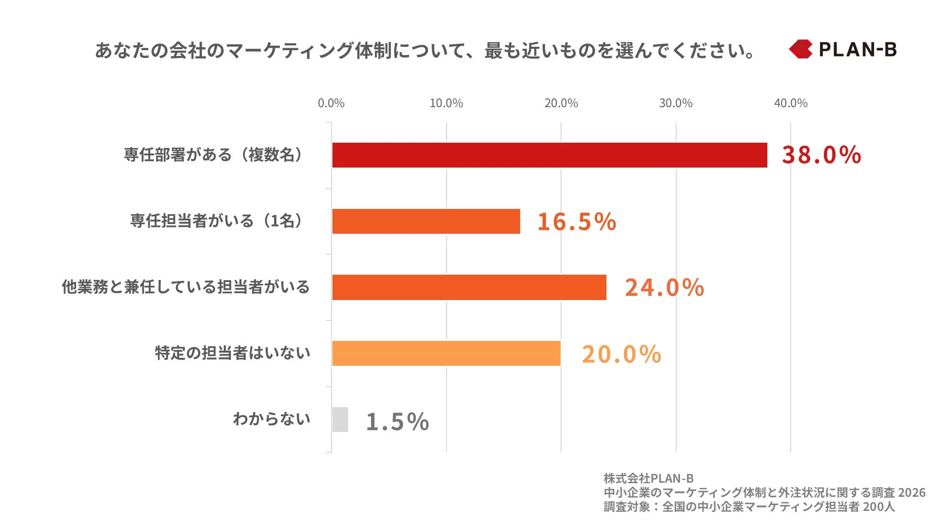 中小企業のマーケティング体制に関するアンケート調査結果を示す棒グラフ。専任部署がある企業が38.0%で最も多く、次いで他業務と兼任の担当者がいる企業が24.0%を占める。特定の担当者がいない企業も20.0%いることがわかる。