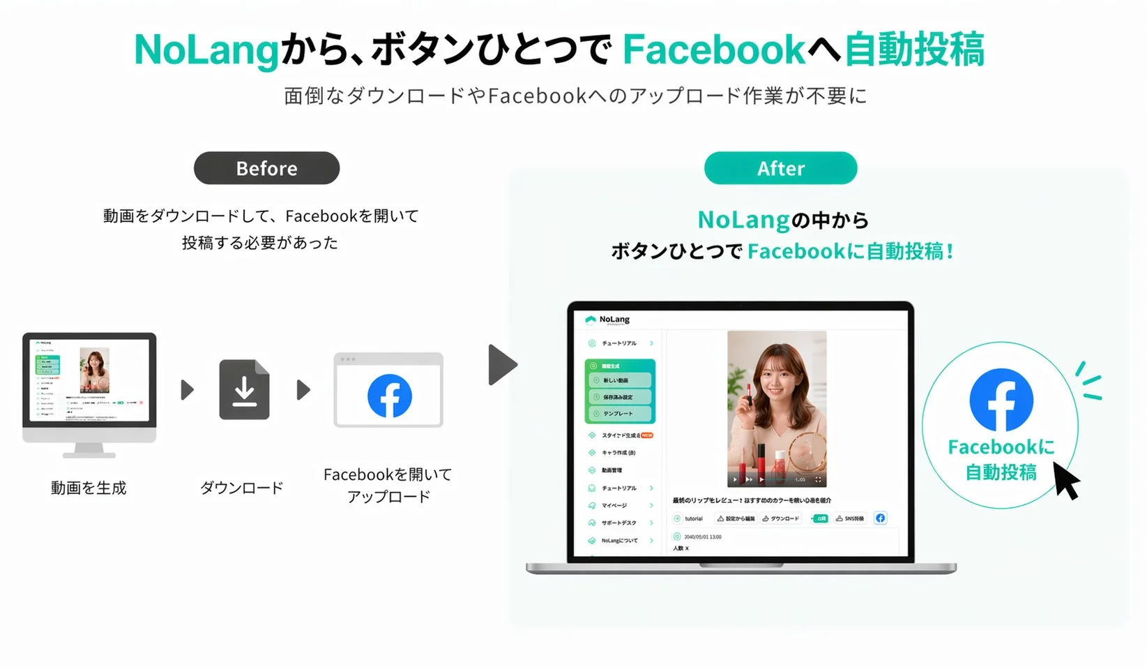 NoLangサービスがFacebookへの動画投稿プロセスを効率化する様子を示しています。