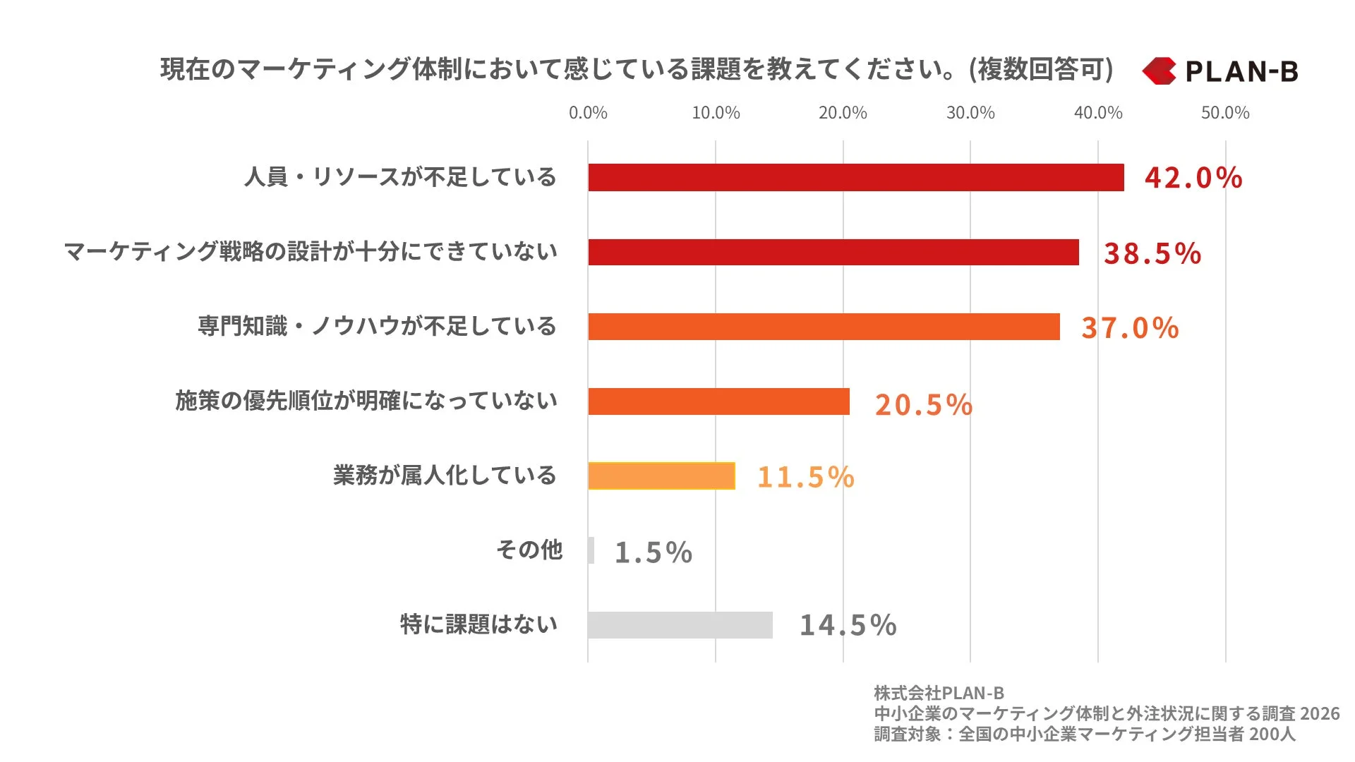 中小企業のマーケティング担当者200名を対象とした調査結果を示すグラフ。現在のマーケティング体制における課題として、「人員・リソース不足」が42.0%で最多、次いで「マーケティング戦略の設計不足」、「専門知識・ノウハウ不足」が上位を占めている。