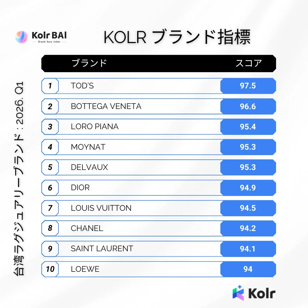 台湾ラグジュアリーブランド: 2026. Q1