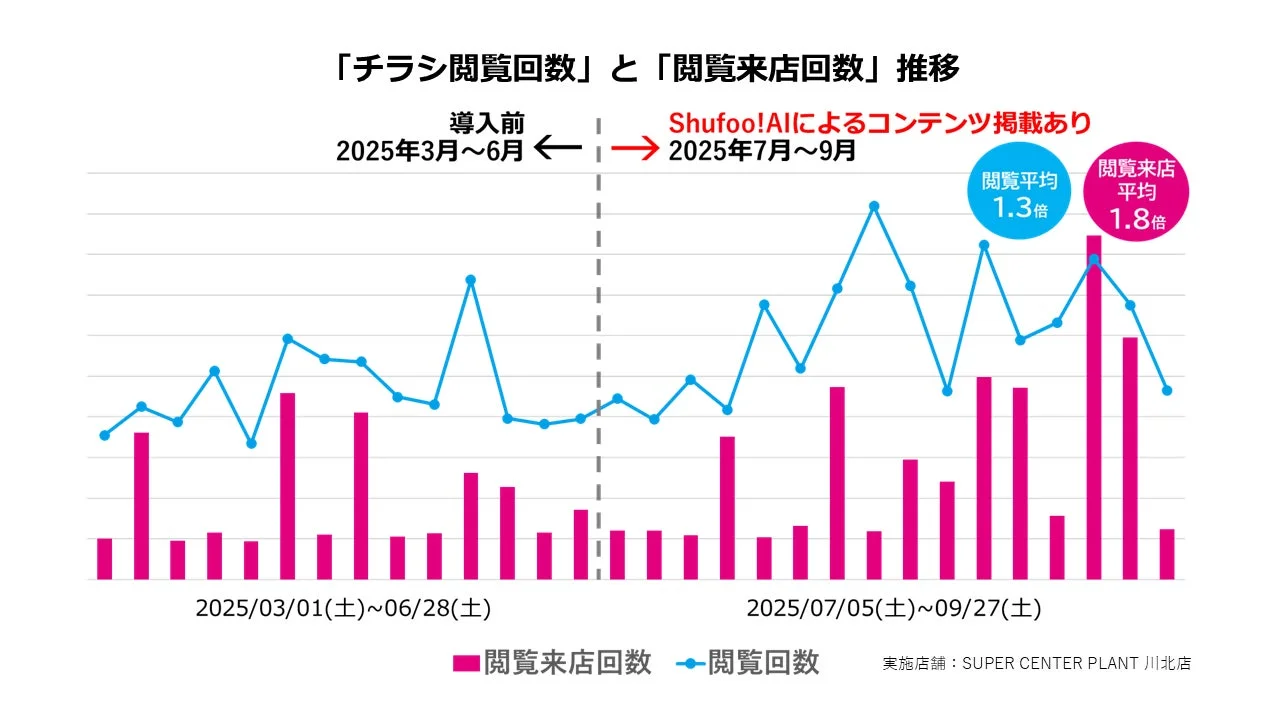 チラシ閲覧回数と閲覧来店回数の推移グラフ
