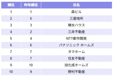 不動産業界DXブランドイメージランキング