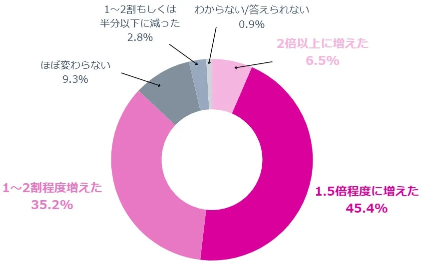 生成AI導入後のコンテンツの月間公開数の変化