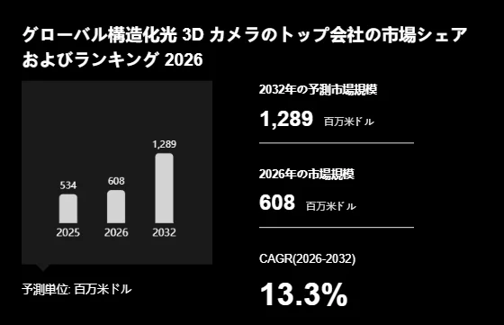 グローバル構造化光3Dカメラ市場の市場規模とランキングに関するデータグラフです。2025年から2032年までの市場規模予測が示され、2032年には1,289百万米ドルに成長し、2026年から2032年のCAGRは13.3%と予測されています。