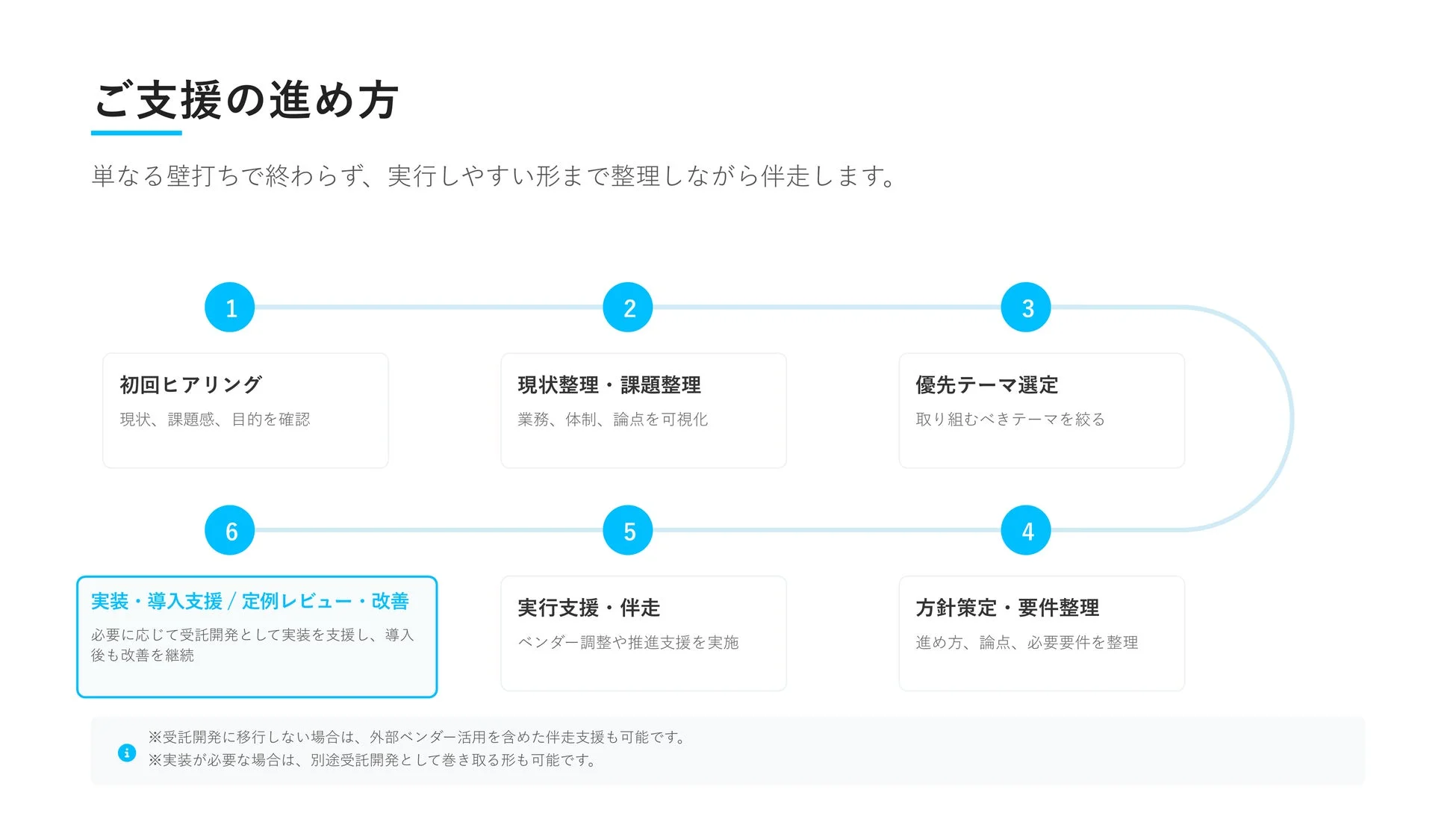支援の進め方フロー