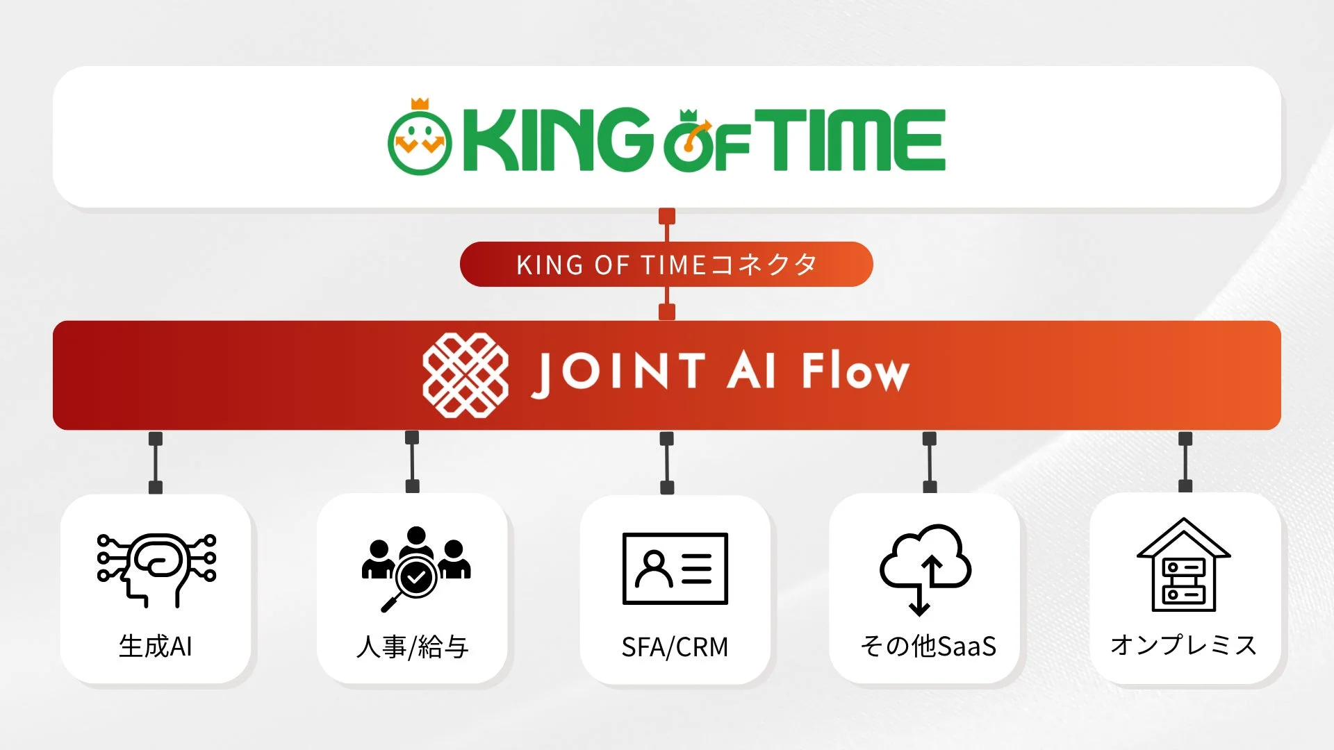 KING OF TIME コネクタと JOINT AI Flow を介したシステム連携の図