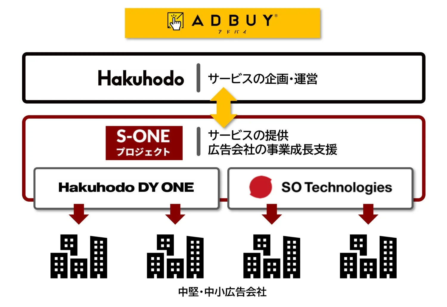 ADBUYサービス構造図