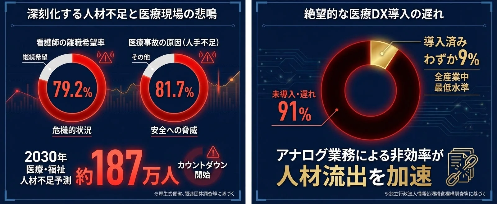 医療現場の深刻な人材不足とDX導入の遅れを示すグラフ