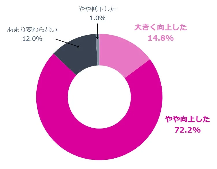 生成AI導入後のコンテンツマーケティングのビジネス成果の変化