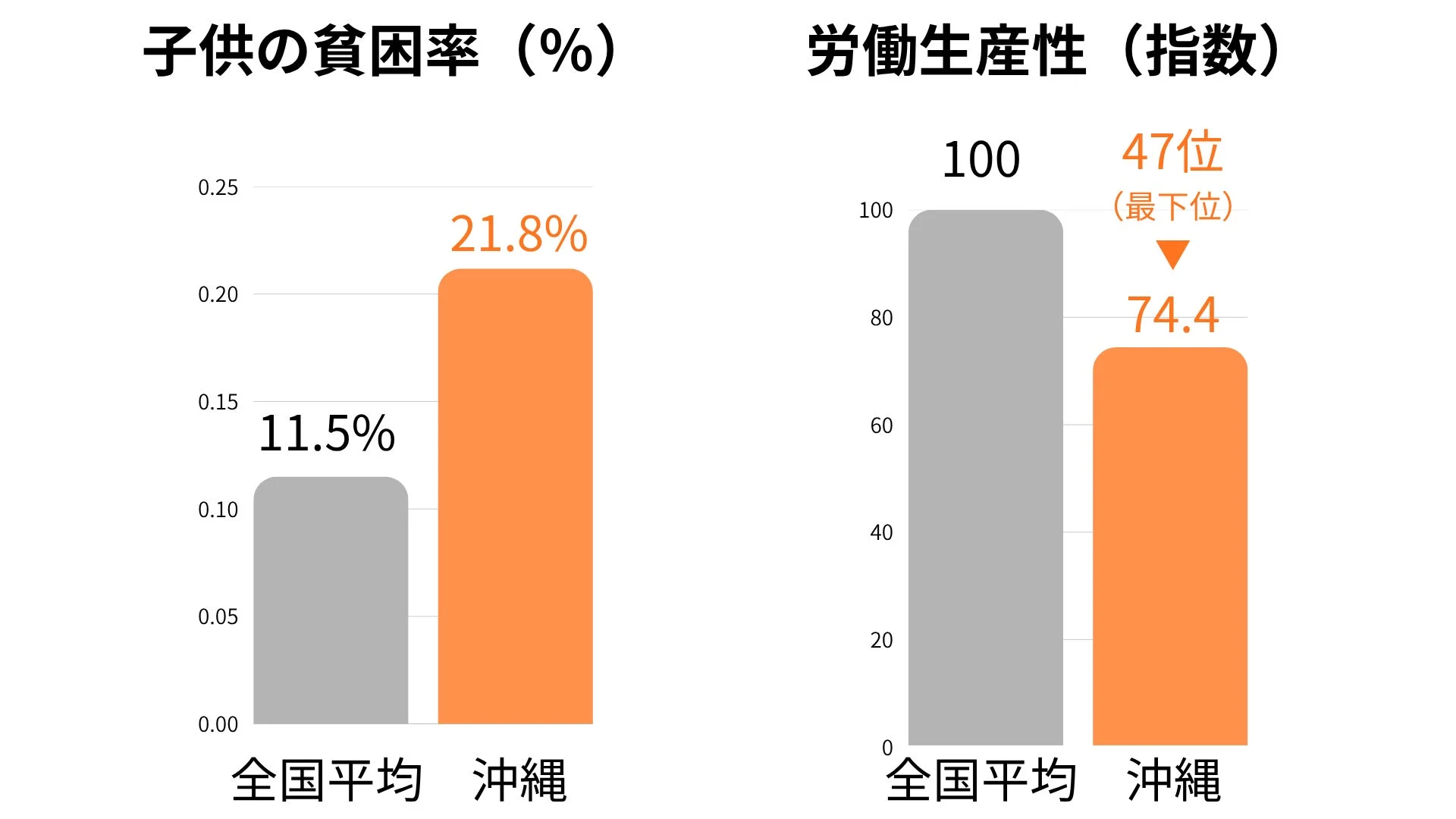 子供の貧困率と労働生産性のグラフ