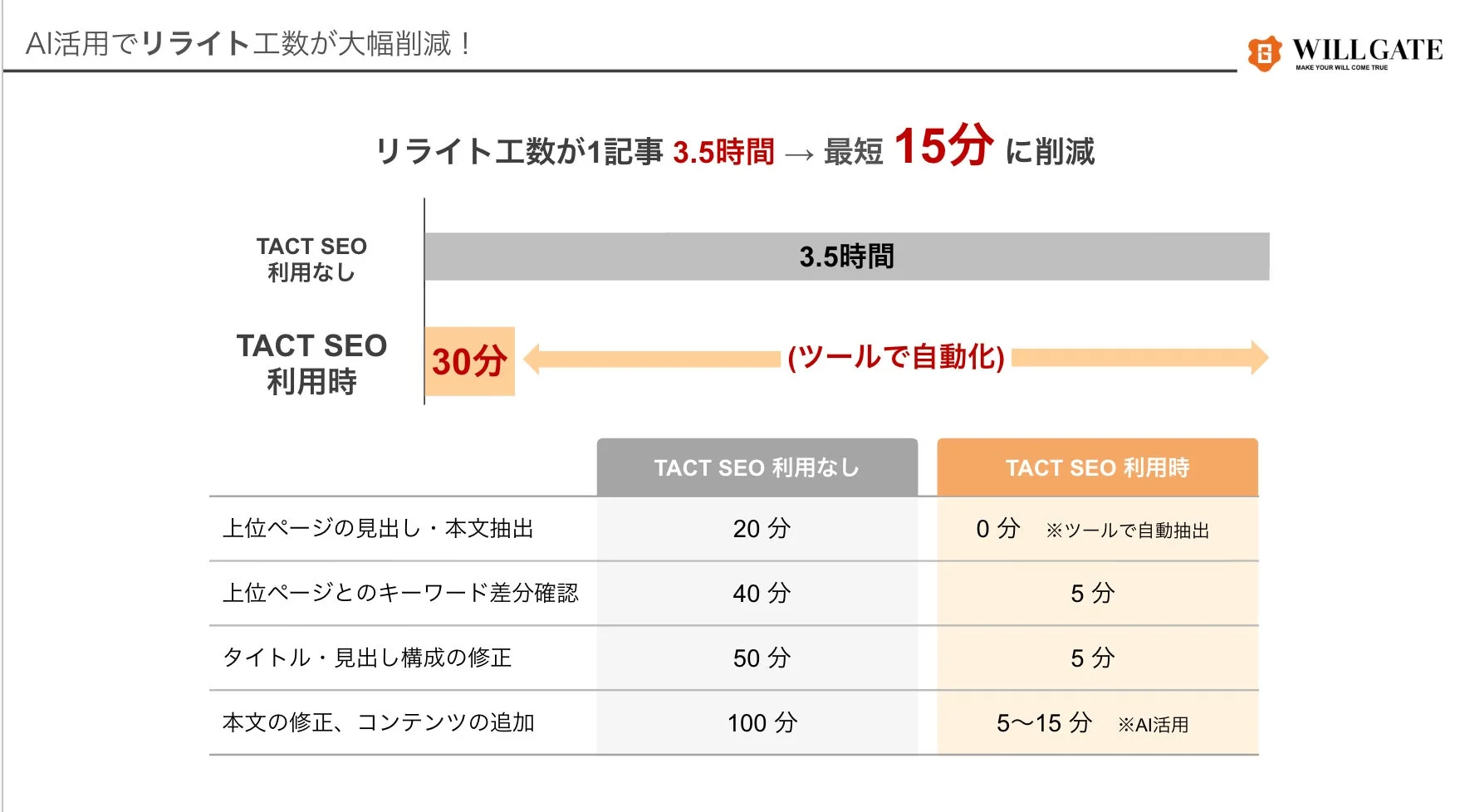 AI活用でリライト工数が大幅削減！ WILL GATE MAKE YOUR WILL COME TRUE リライト工数が1記事 3.5時間 → 最短 15分 に削減 TACT SEO 利用なし 3.5時間 TACT SEO 利用時 30分 (ツールで自動化) TACT SEO 利用なし TACT SEO 利用時 上位ページの見出し・本文抽出 20分 0分 ※ツールで自動抽出 上位ページとのキーワード差分確認 40分 5分 タイトル・見出し構成の修正 50分 5分 本文の修正、コンテンツの追加 100分 5～15分 ※AI活用