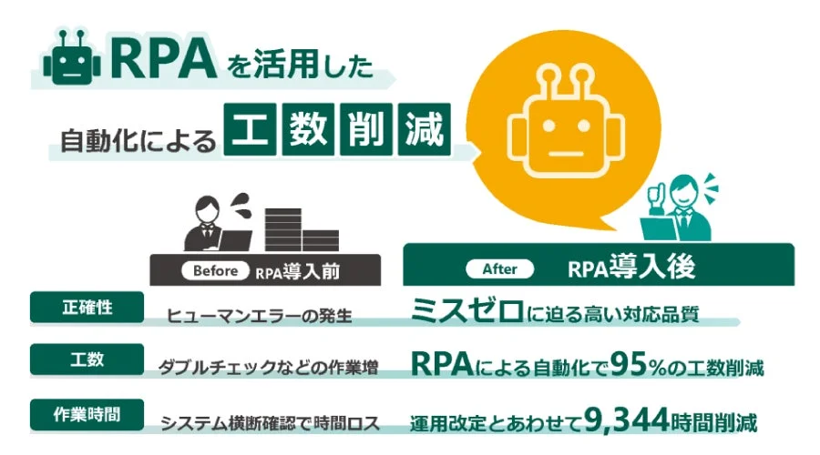 RPA導入による業務改善効果を比較形式で示す図