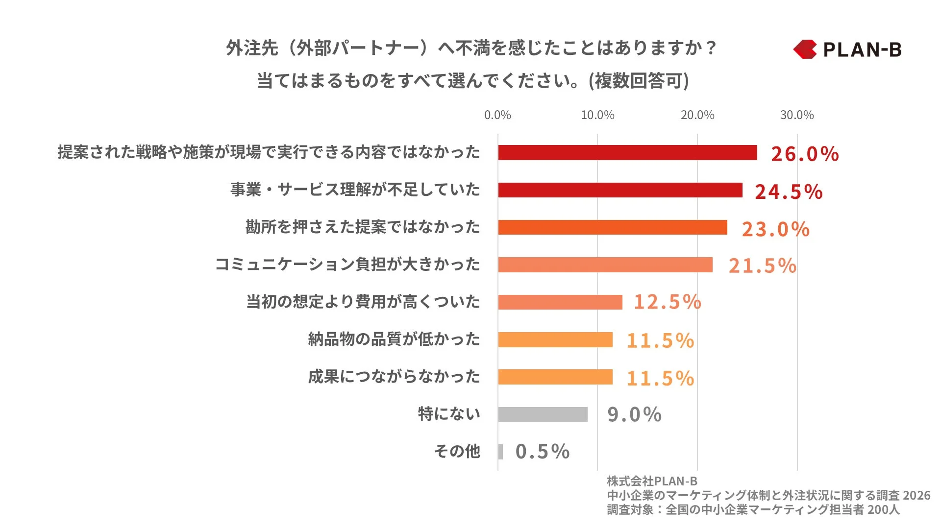 中小企業のマーケティング担当者200人への調査で、外注先への不満理由をグラフ化。最も多い不満は「提案された戦略・施策が現場で実行できない内容だった」(26.0%)。次に「事業・サービス理解が不足していた」(24.5%)、「勤所を抑さえた提案ではなかった」(23.0%)が続く。