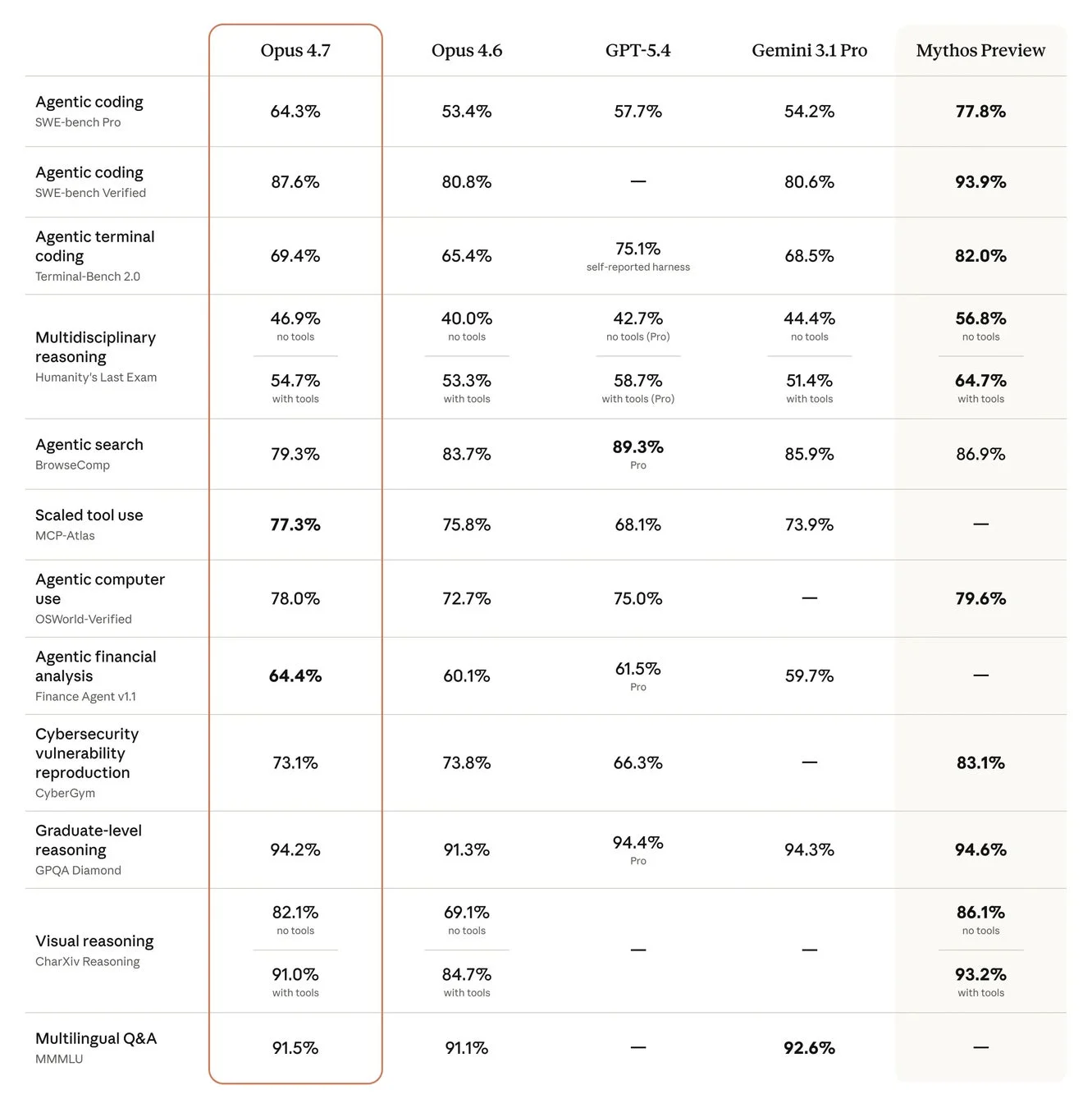 主要AIモデルの性能比較表