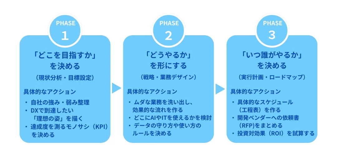 DX伴走サービスの3ステップ