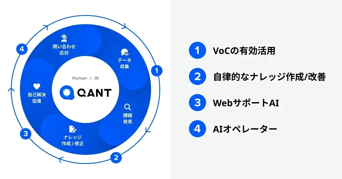 QANT（Human x AI）を活用したカスタマーサポートの循環プロセスと、VoC活用、自律的なナレッジ作成、WebサポートAI、AIオペレーターといった主要な機能・メリットを示しています。