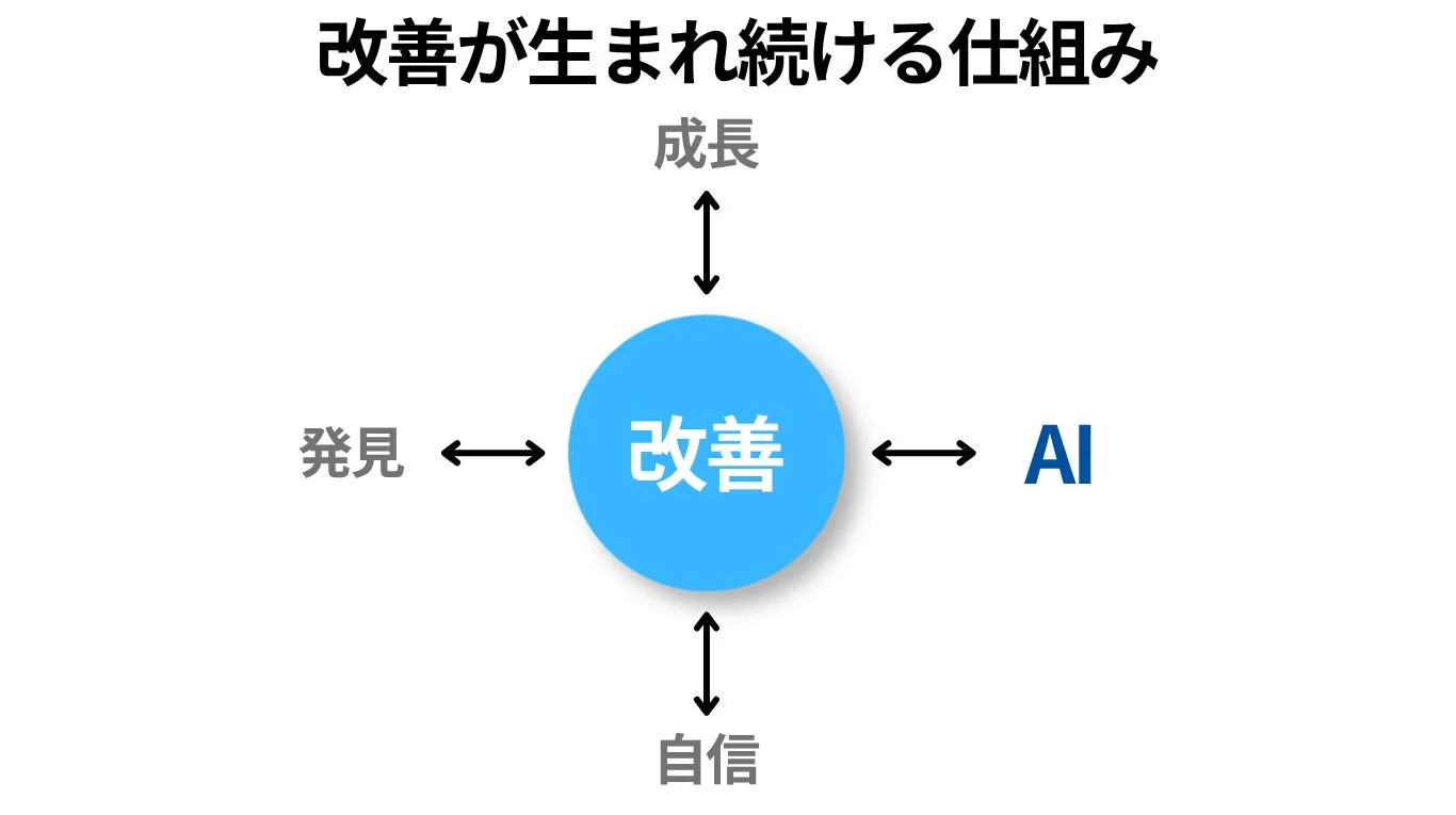 改善が生まれ続ける仕組み
